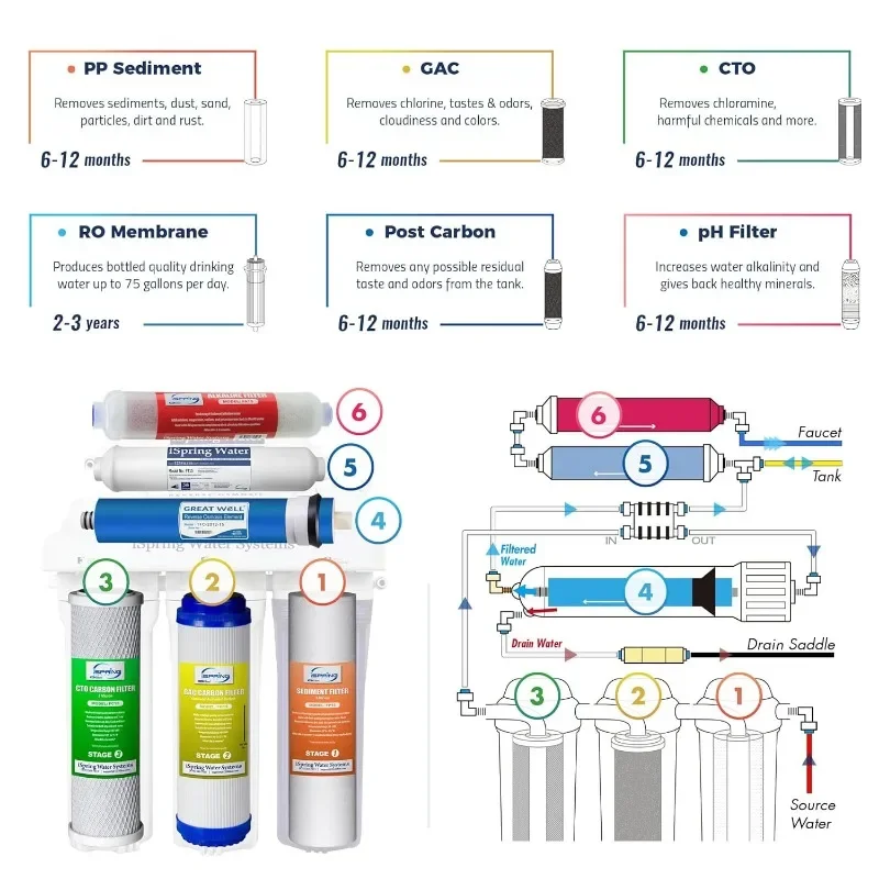 iSpring RCC7AK, certyfikat NSF 75 GPD, alkaliczny 6-stopniowy system odwróconej osmozy, system filtra wody do usuwania pH + pod zlewem