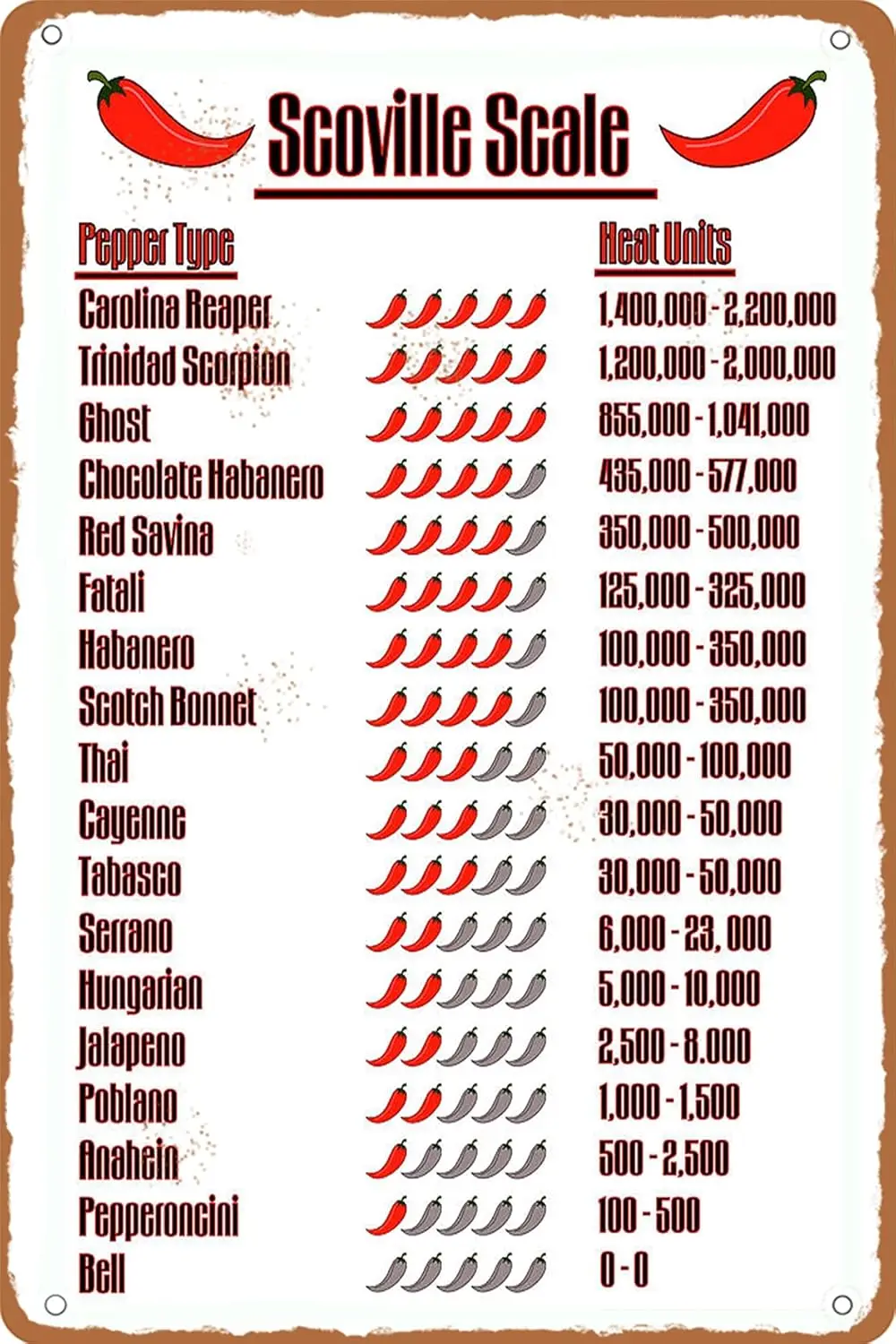 ICRAEZY Scoville Scale Pepper Typc Heat Units Metallblechschild Bar Café Garage Küche Wanddekoration Retro Vintage-Aluminium