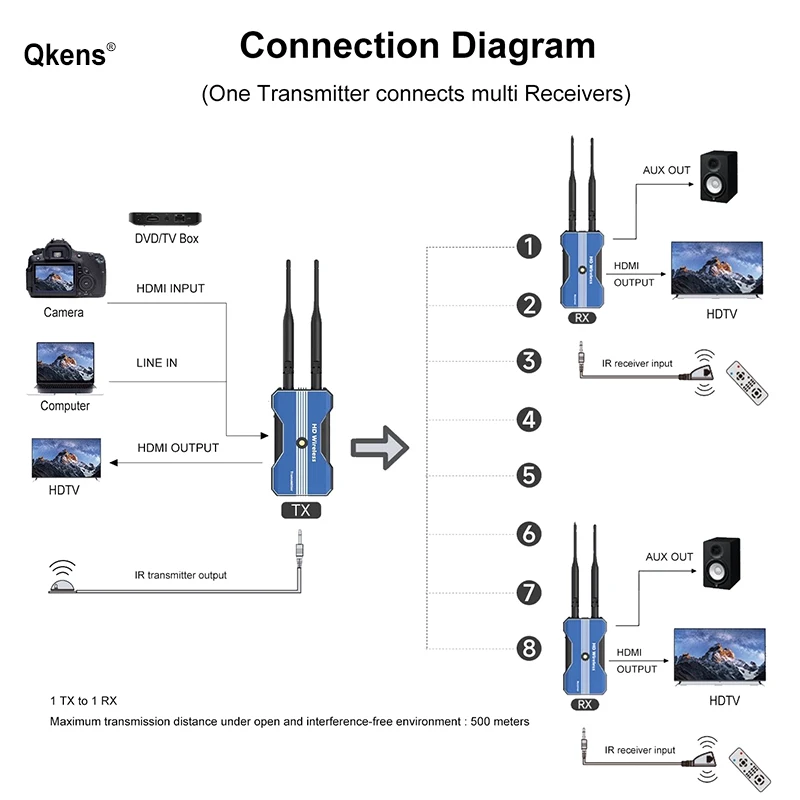 Extender HDMI Nirkabel 500M, Transmitter & Receiver Audio Video dengan Slot Baterai untuk Kamera, Live Streaming, Laptop, PC, TV, Monitor