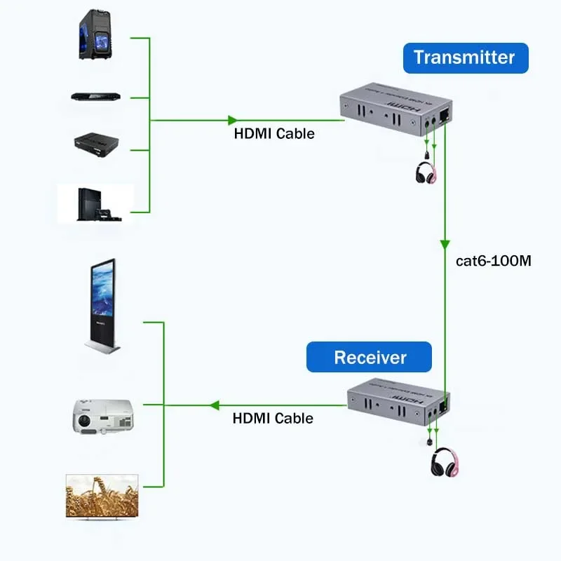 4K HDMI Extender with Independent Audio Out Over Cat5e/6 100M HDMI Rj45 Ethernet Extender Video Audio Extension Transmitter kit