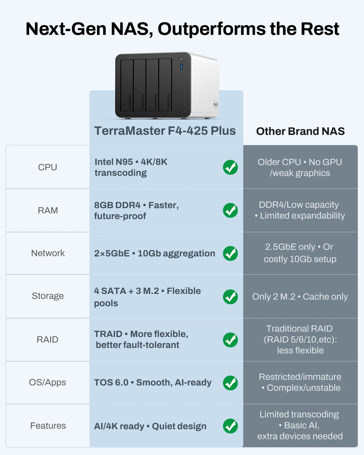 TERRAMASTER F4-425 Plus 4-Bay NAS-Speicher – Intel N95 Quad-Core CPU, 8GB RAM, Netzwerkspeicher (ohne Festplatten)
