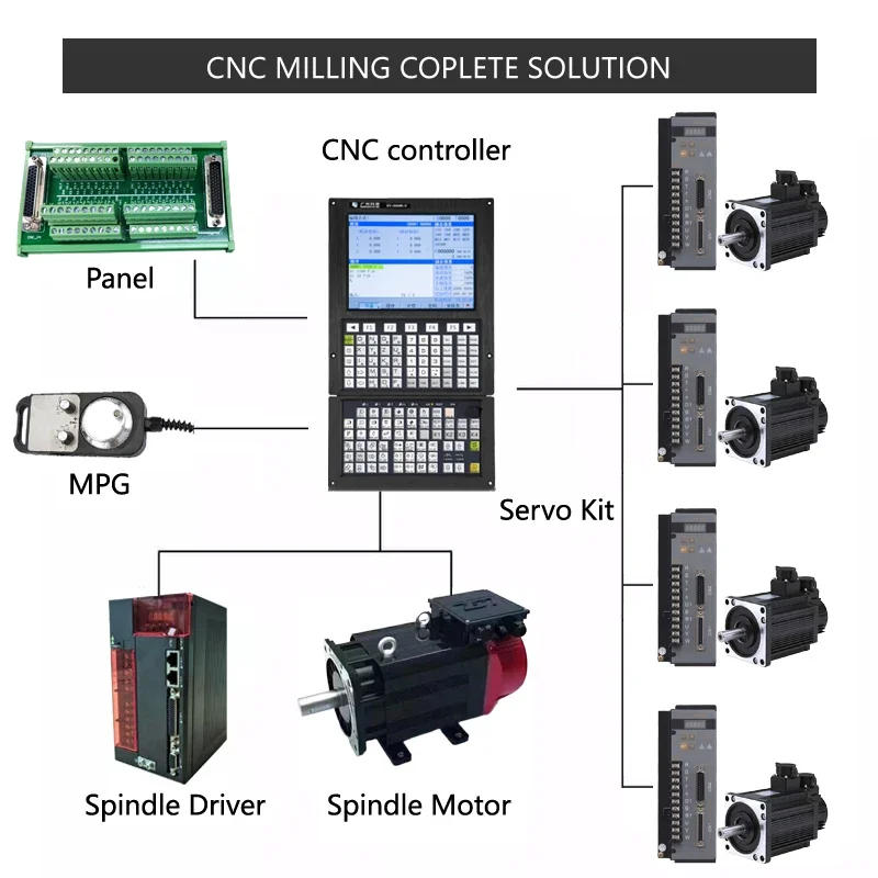 The new 5-axis CNC milling controller is suitable for the independent CNC milling control system of the milling machine