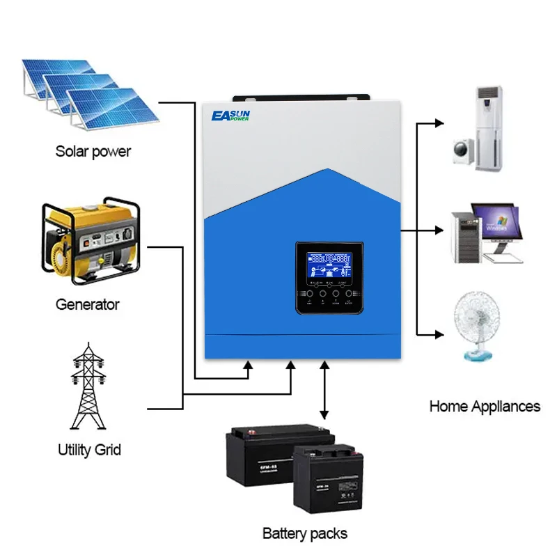 

EASUN POWER 220V 230V 3000W 24V Off Grid Pure Sine Wave PWM Solar Inverter With Charger DC To AC