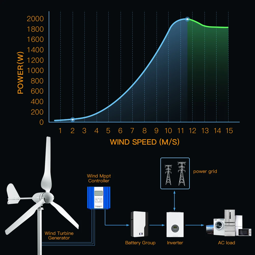 Imagem -05 - Energia Livre 2000w 48v Volt Lâmina de Fibra de Náilon Horizontal Casa Turbinas Eólicas Gerador de Energia Eólica Windmil com Mppt Controllerl