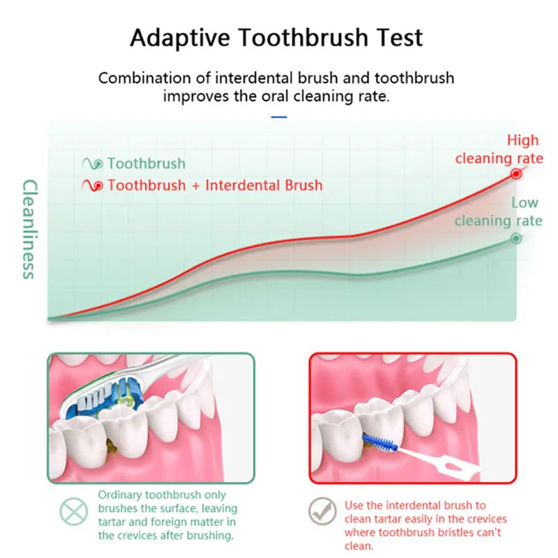 Interdental Silicone Brushes Dental Toothpicks Brush Between Teeth Silicone Toothpicks With Thread Oral Cleaning Tool