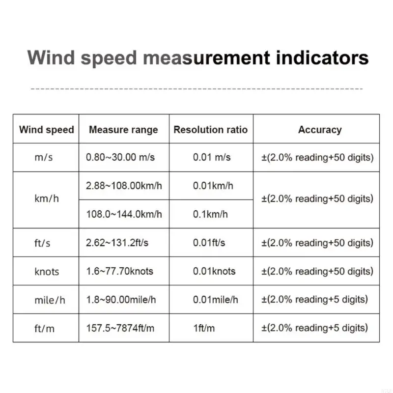 

57QF Handhelds Anemometer Digital Wind Speed Meter CFMMeter Wind Gauges with LCD Backlights for Weather DataCollection