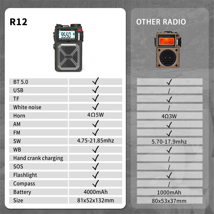 Portable Disaster Kit Emergency Weather Hand Crank Solar 4000mAh Rechargeable Speaker Portable AM/FM/SW/WB Radio
