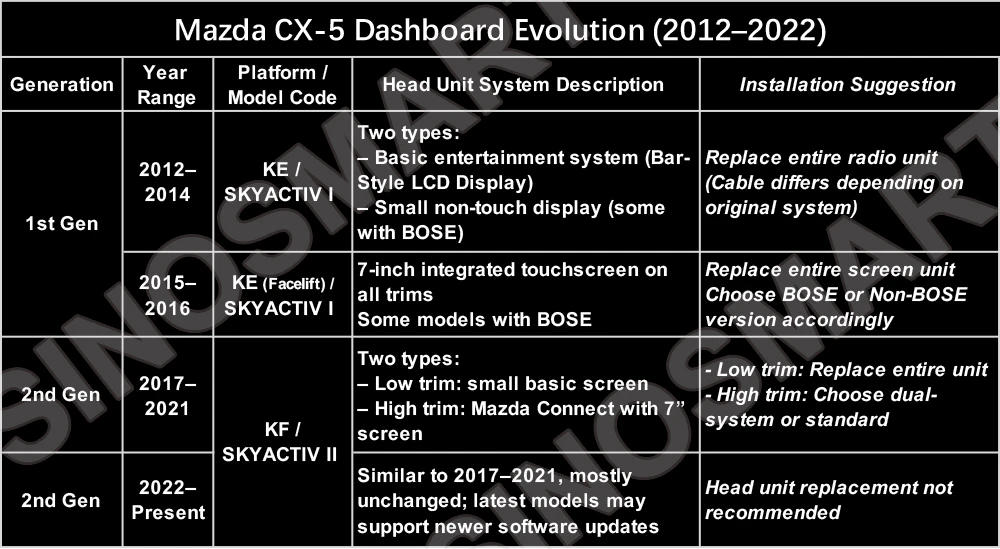 SINOSMART 10,25" Android QLED Multimedia-Display für Mazda CX-5 CX5 2017–2021 | 1920×720 | CarPlay | DSP 48EQ | BOSE kompatibel – Detail 8
