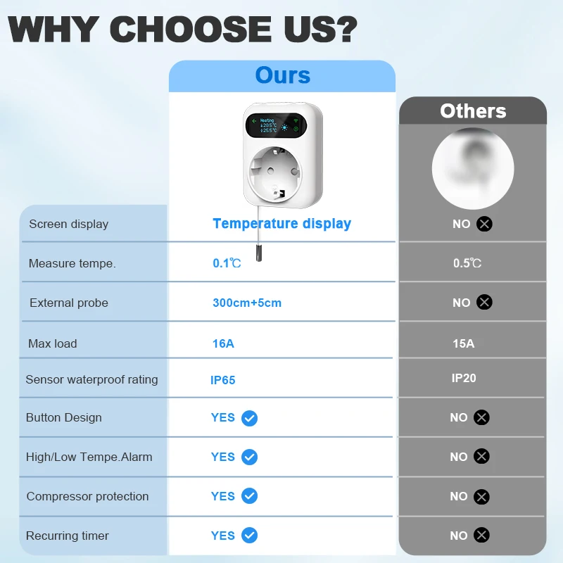 Termostato de enchufe WiFi inteligente, ventilador de Caldera, incubadora de enchufe, controlador de temperatura inalámbrico Tuya, calefacción y refrigeración, Alexa y Google Home