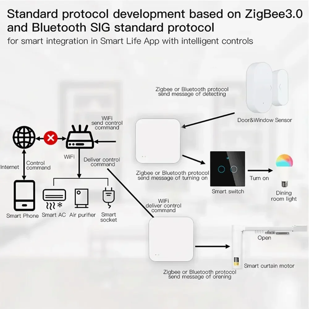 Tuya Zigbee Hub  Wireless Multi Mode Gateway For Smart Home Automation for ZigBee Devices Via Smart Life