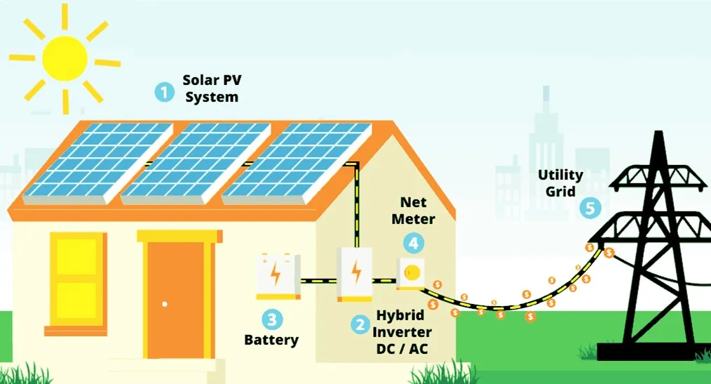 10KW Hybrid Solar System Home Energy Storage System 15KW Solar Kit Factory Price Solar Panels With Battery and Inverter