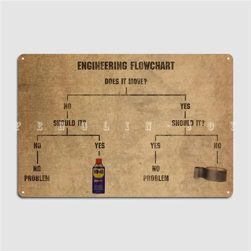 Engineering Flowchart Meme Duct Tape And Wd-40 Metal Sign Wall Cave Cybersecurity Solving Flowchart Funny Tin Sign Posters