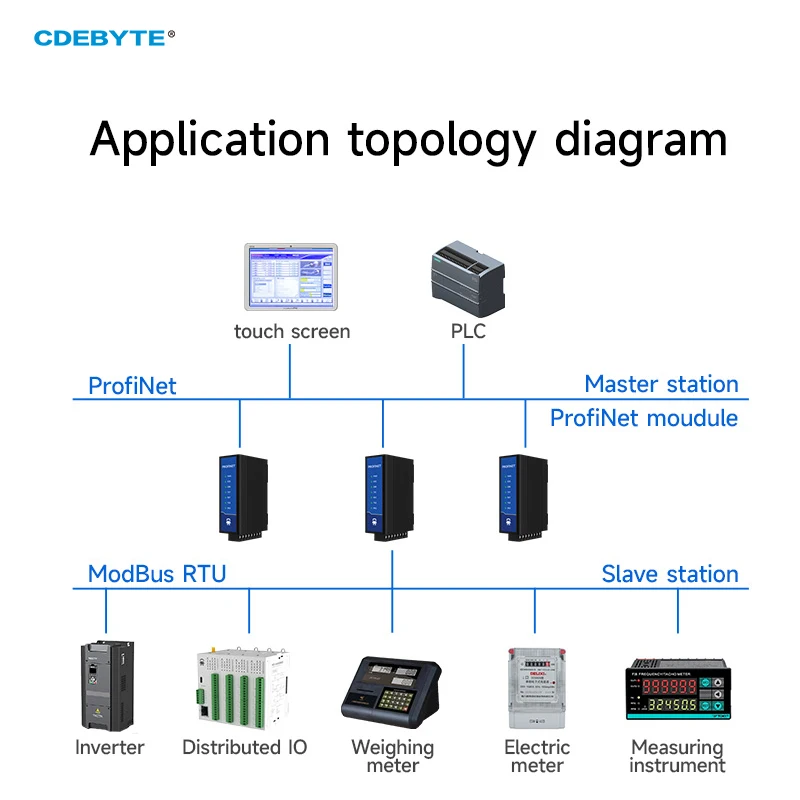 RS485 RS422ProfiNet to Modbus Gateway CDEBYTE PN1-D25P 1/2 Network Port TIA Portal STEP 7 Configuration Modbus Master and Slave