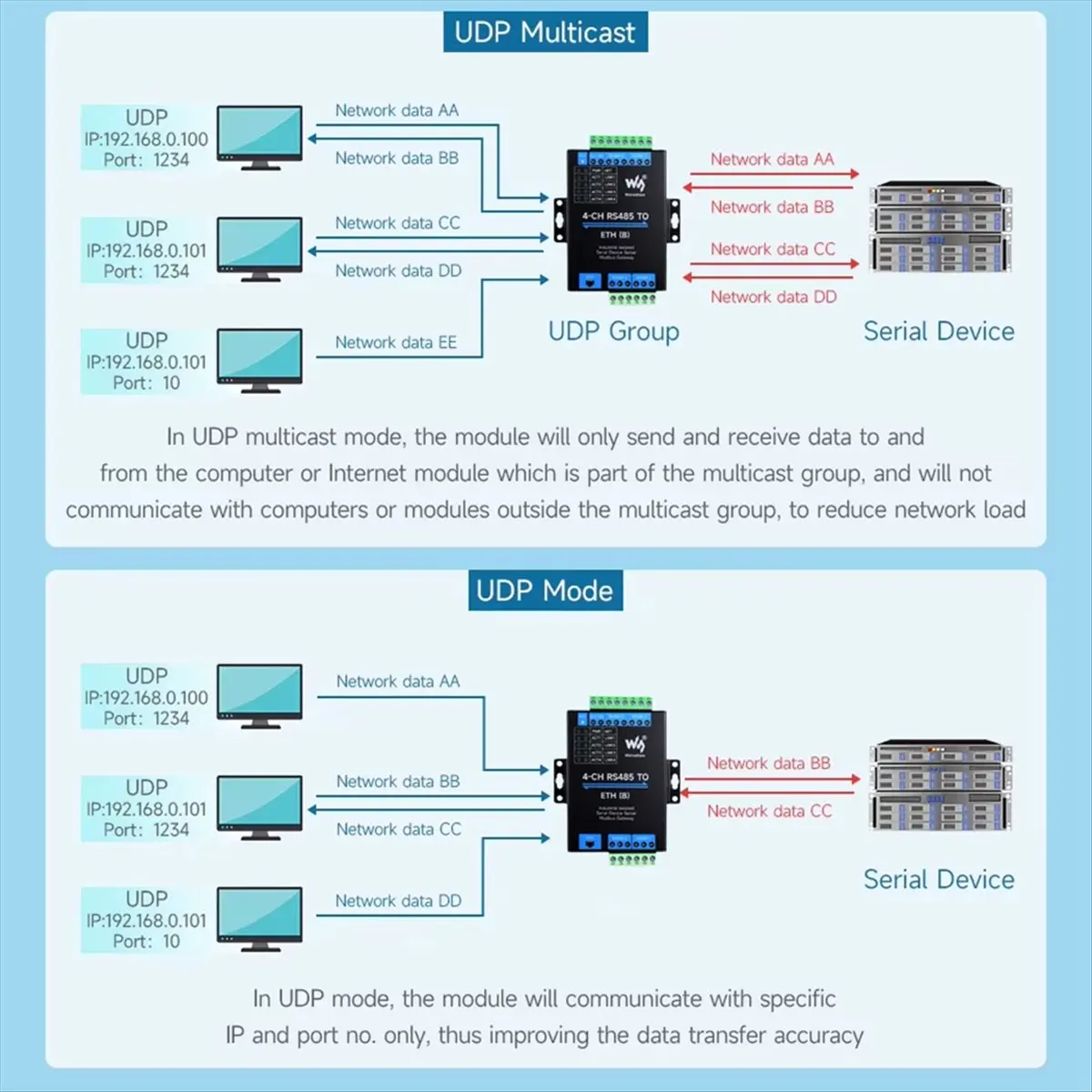A46U Industrial Isolated 4CH RS485 to ETH Ethernet Converter Support Modbus/MQTT/JSON Industrial DIN-Rail Design