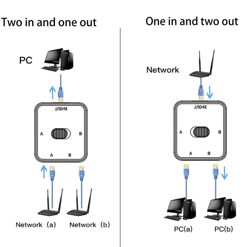 2 Port RJ45 LAN CAT6 Network Switch Selector 1000Mbps 2 In 1 Out/1 In 2 Out Internal External Network Switcher Splitter