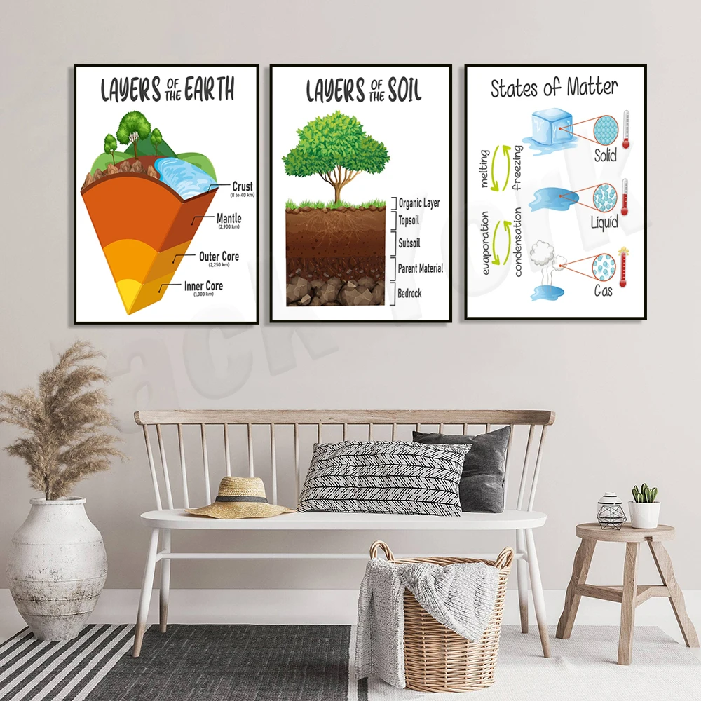 States of matter print, soil layers poster, earth, earth poster layers, earth structure, science for kids, educational art poste