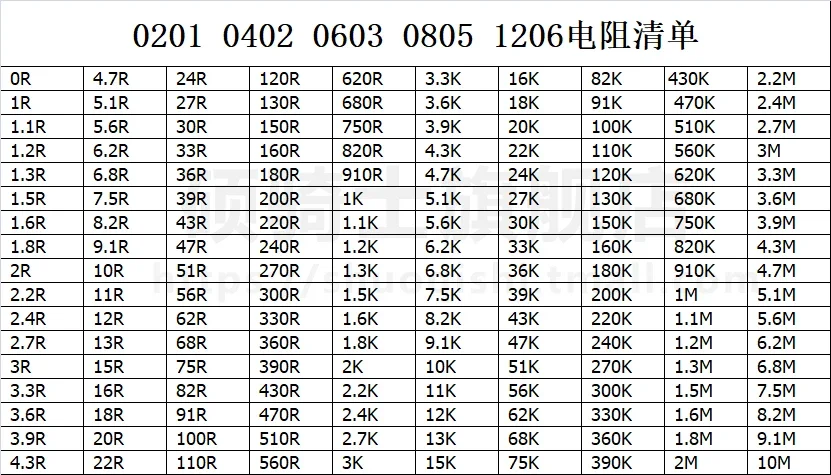 0201 0603 0402 1005 1608 0805 2012 1206 3216 SMD Resistor Kit Assorted Kit 0R 0ohm-10M ohm 1% 170 values X 50pcs=8500pcs Sample