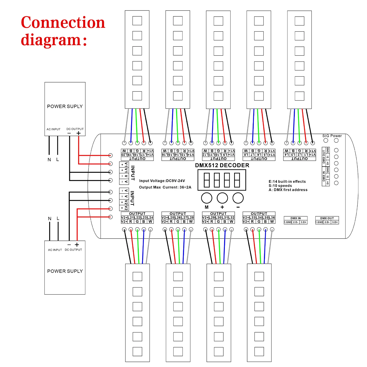 DMX 512 Decoder 36Channels 2A*36CH, DC9V～DC24V Digital Display dmx512 Led Controller Driver for RGB RGBW Led Strip Lights