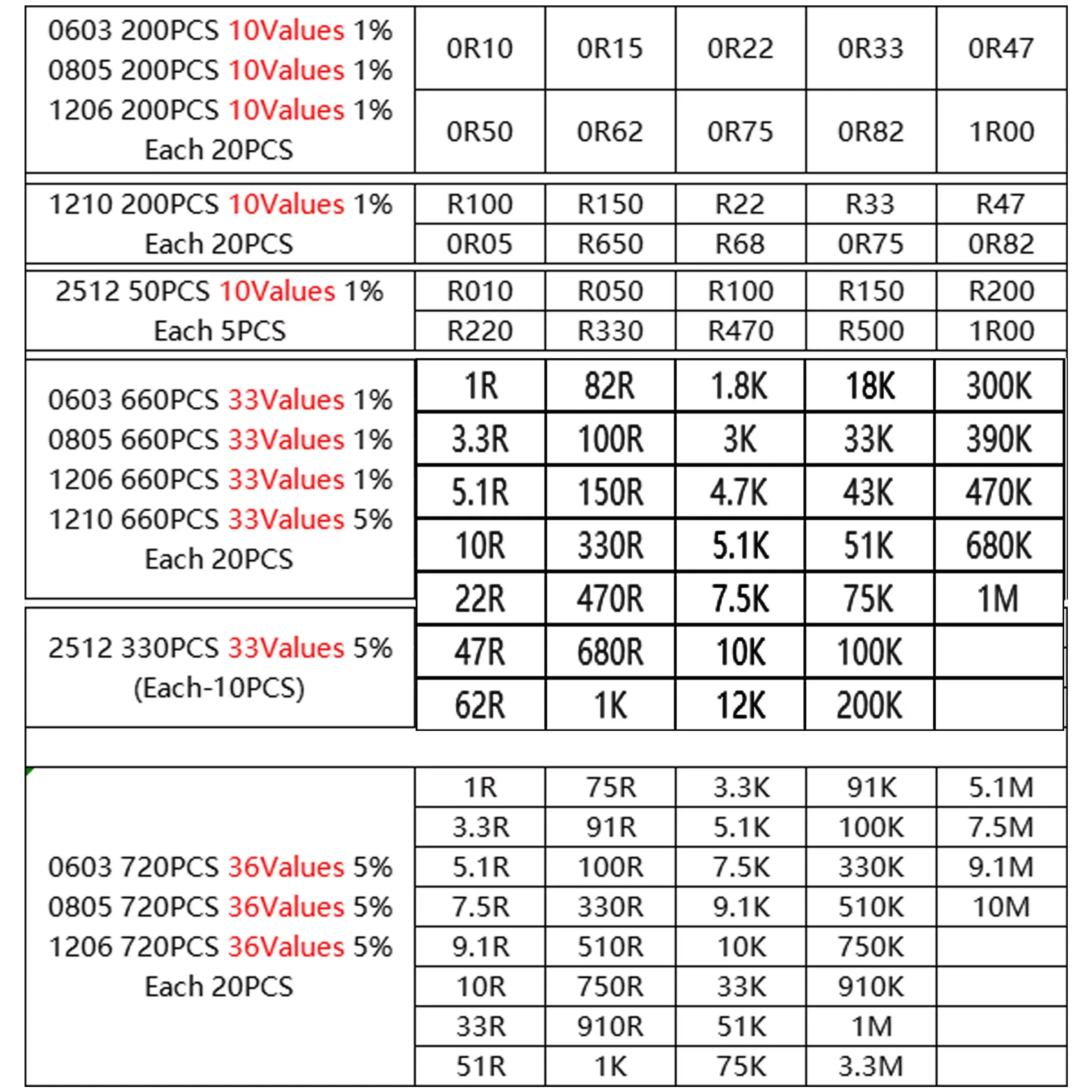 50-4000개 저항기 세트 0603 0805 1206 1210 0402 SMD 저항기 모듬 키트 1R-1M 1% 33가지 값 X 20개 660개 샘플