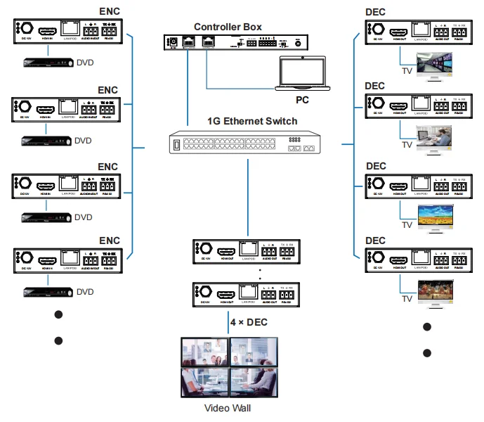 Hdmi Extender Over Ethernet Network Switch 1080P Support Many To Many 100m Video Wall Function WEB GUI