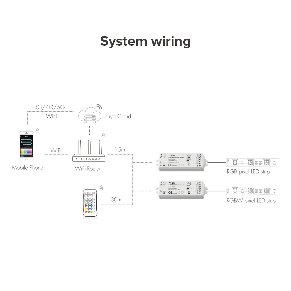 Tuya Alexa SPI LED Controller Google Assistance RF27Keys Remote for WS2811 WS2812B WS2815 RGB SK6812 WS2814 RGBW LED Light 5-24V