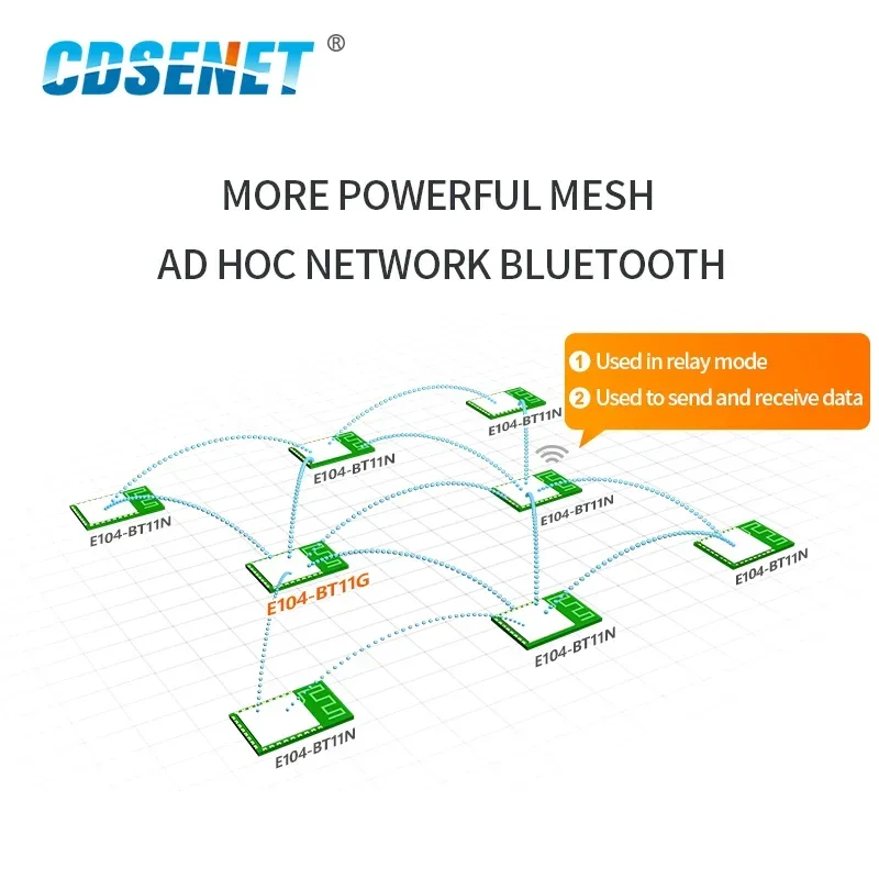 EFR32 BLE 2.4 جيجا هرتز وحدة بلوتوث شبكة الشبكات 20dBm Ad Hoc E104-BT11G-PCB المنزل الذكي PCB جهاز الإرسال والاستقبال اللاسلكي استقبال