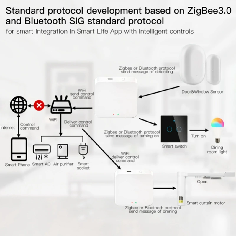 1 pieza Tuya Zigbee Smart Gateway Hub Sensor de puerta de enlace multimodo trabajo de Control de vida inteligente