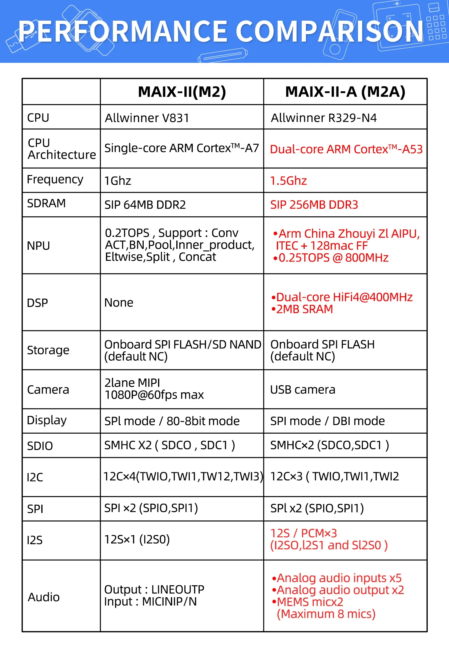 MaixSense يعتمد على Allwinner R329 256MB DDR3 RAM للتعلم العميق AIoT Linux Tina Armbian Development Board