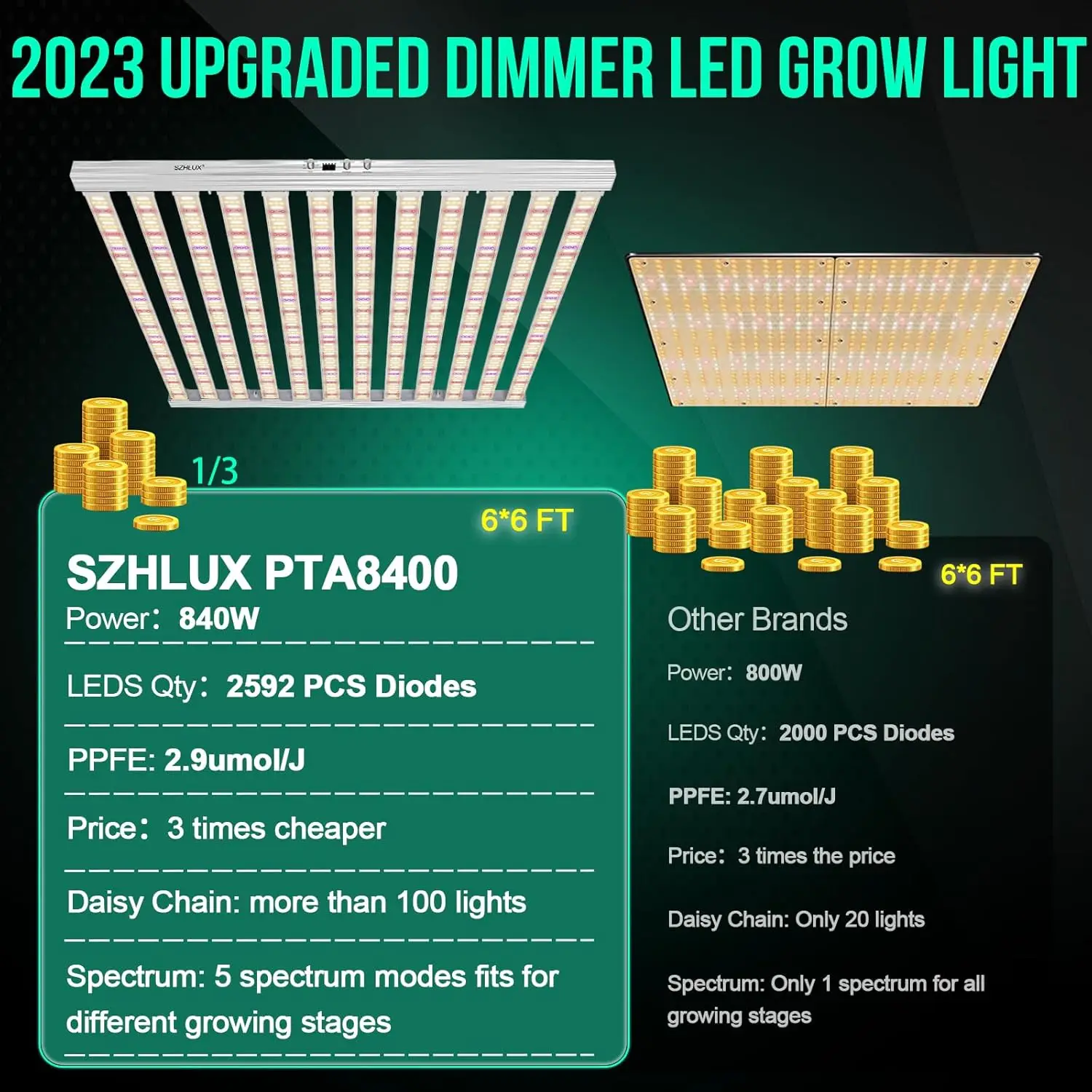 SZHLUX 840 واط LED تنمو ضوء ديزي سلسلة عكس الضوء الطيف الكامل تنمو أضواء للنباتات الداخلية، 44 × 44 بوصة حجم الدفيئة LED