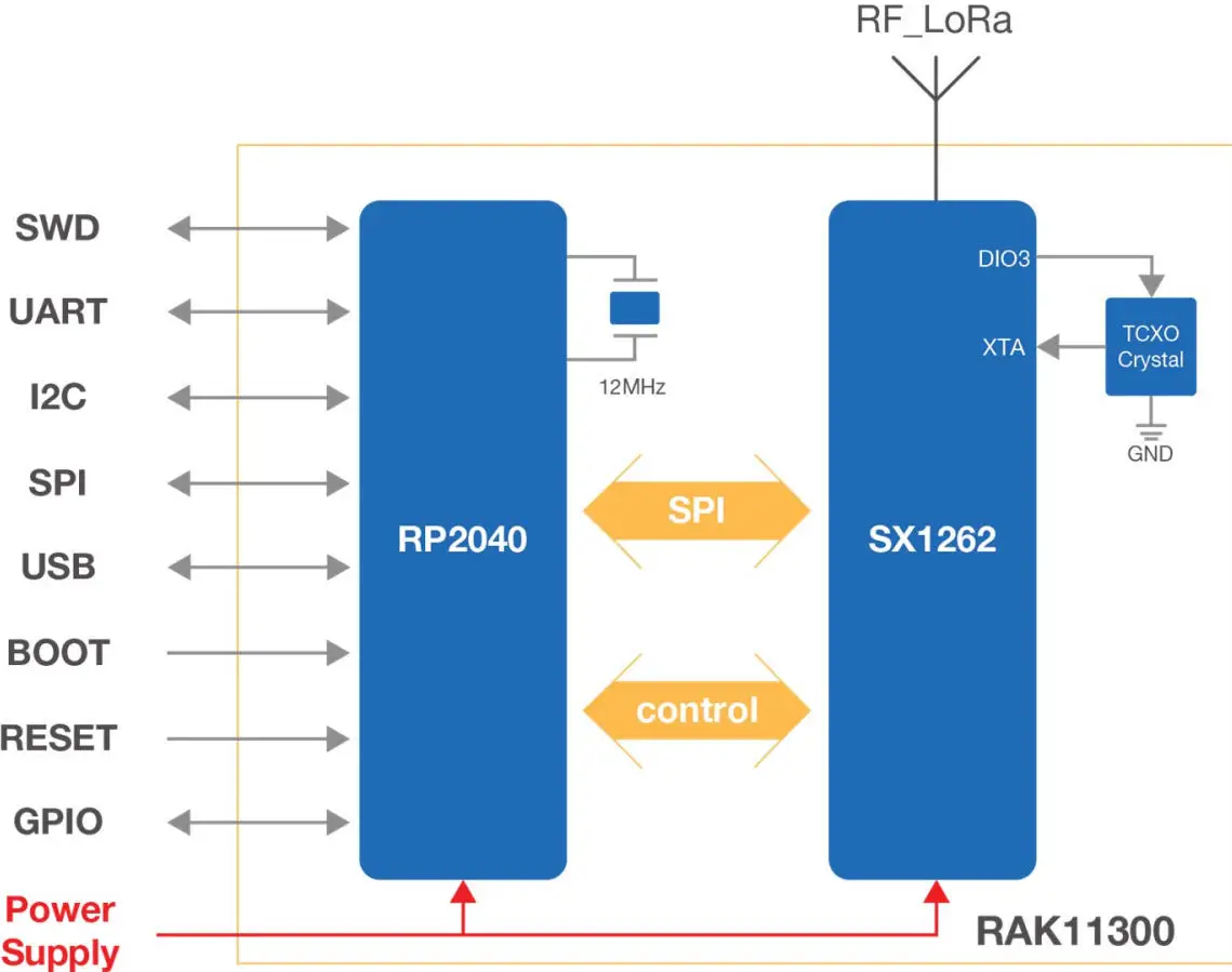 RAK11300 | RP2040 SX1262 | Module for LoRaWAN
