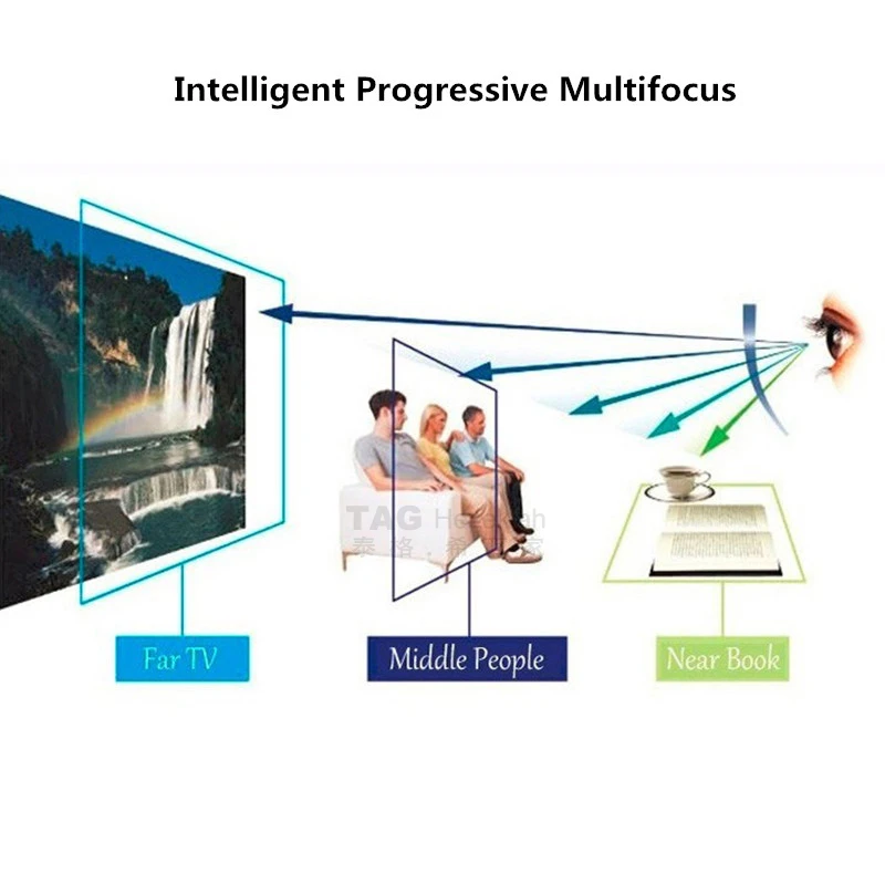 1.56 1.61 1.67 Inner Progressive multifocal lenses prevent blue light and scratches when viewed close and far progressive lens