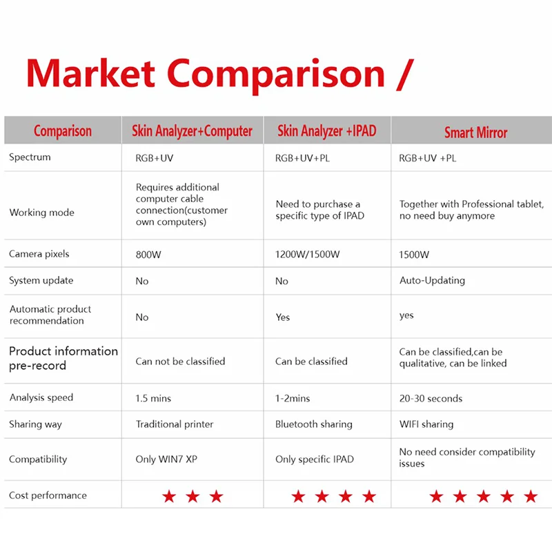 AI Portable Magic Mirror Facial Skin Analyzer Machine New Arrival Professional 3D Scanner Target Face for Facial Skin Analysis