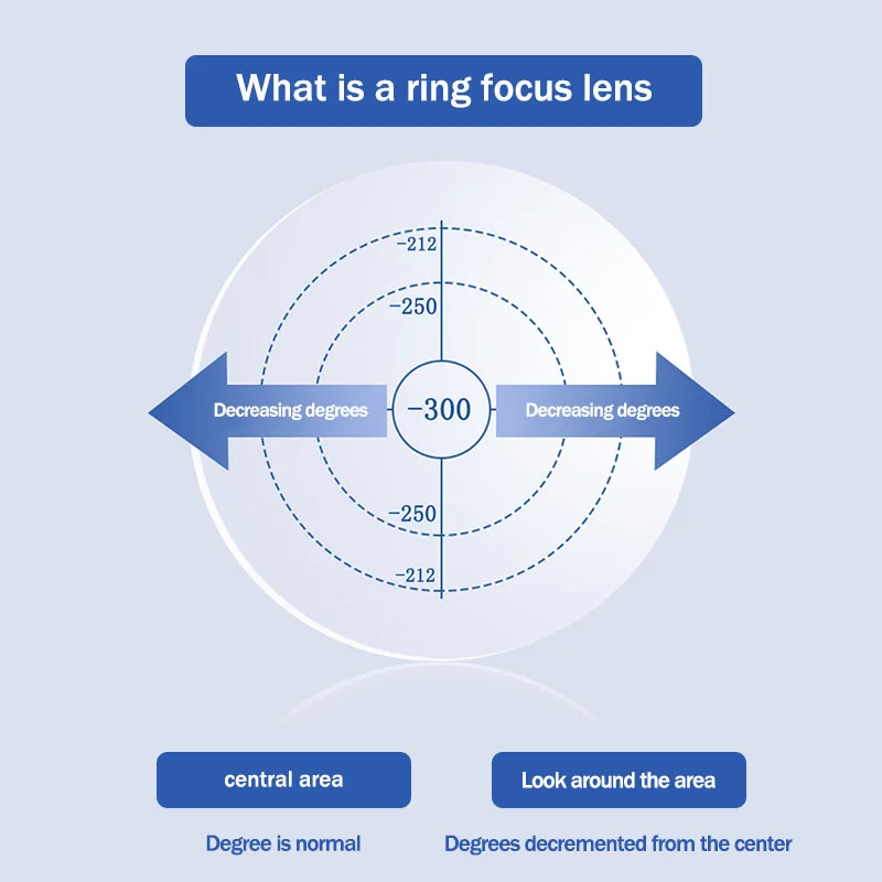 

360-градусная круглая фокальная линза, линза с индексом дефокуса 1,60, профилактика и контроль близорукости для детей или студентов по индивидуальному заказу