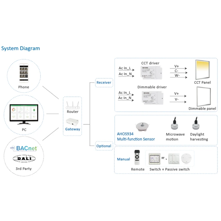 Picture 5: Dual Technology ZigBee Occupancy Motion Sensor Light Switch