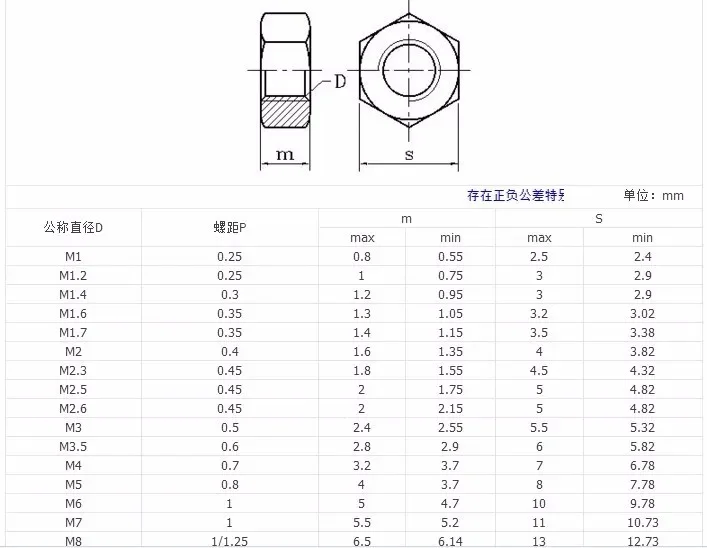 M2 M2.5 M3 M3.5 M4 M5 M6 M8 M10 M12 White Zinc Plated Nut Hex Nut Nut