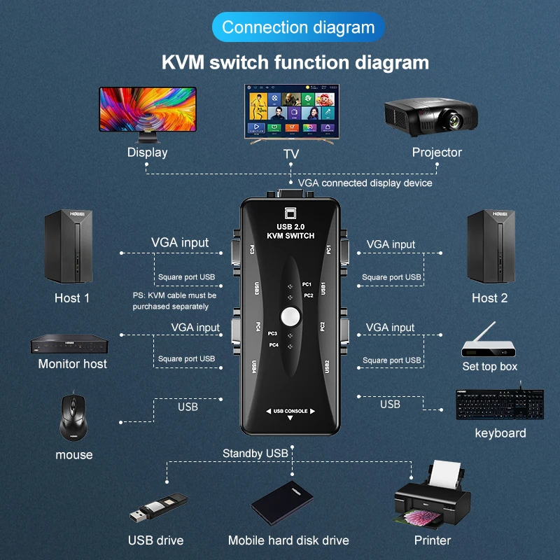 4 Port VGA KVM Switch 1080P USB2.0 VGA Splitter Mouse Keyboard Printer Pendrive Share Switcher Box Adapter 2 In 1 Out KVM Switch