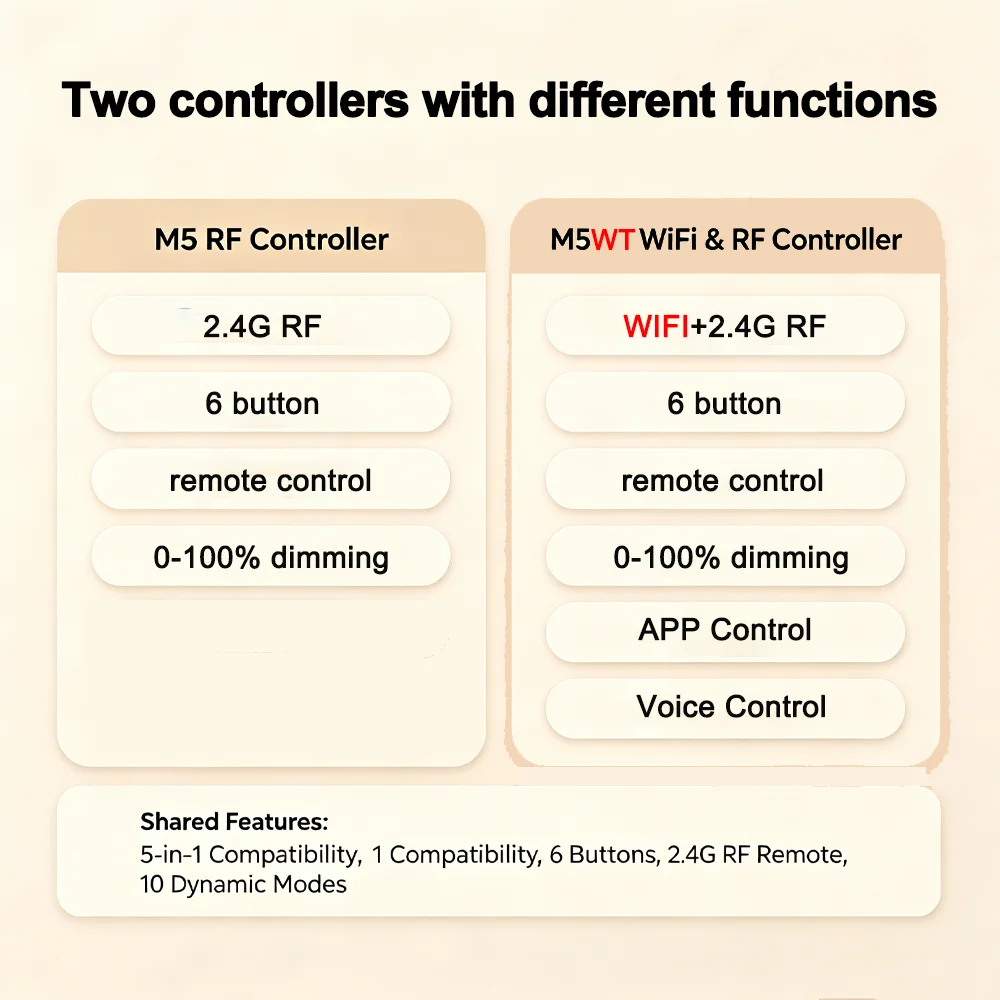 5in1 6 Button Tuya Wifi/RF 2.4GHz LED Controller M5 M5(WT) DC12-24V RGB/RGBW/RGBCCT with 4-Zone Remote Control Wall Panel Remote