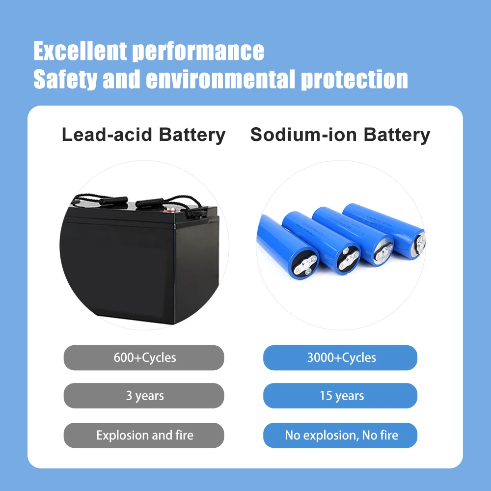 SIB 3V 20Ah Sodium Rechargeable Battery 3000+Deep Cycle low-temperature NA-ion Cell Perfect for Wheel Emergency Lights Power