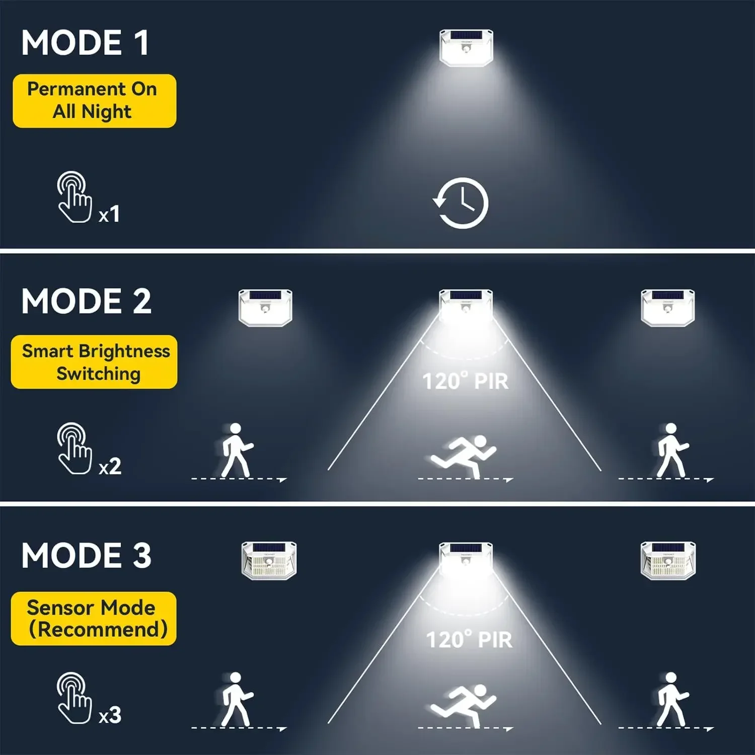 Luce solare impermeabile per esterni a 231 LED, 4 luci 300 °   Lampada da parete di sicurezza con 3 modalità di illuminazione, sensore di movimento esterno PIR IP65