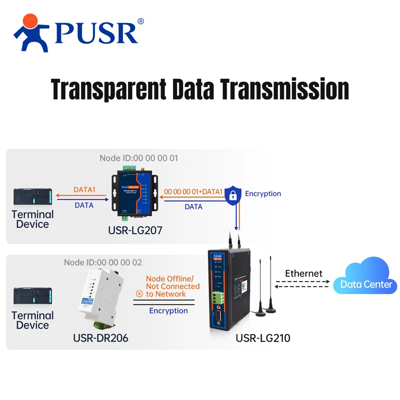Picture 5: PUSR LoRa Gateway 8KM Coverage 1RS485/232 Edge Computing Modbus TCP/RTU MQTT SX1262 Wireless Monitoring Controller USR-LG210
