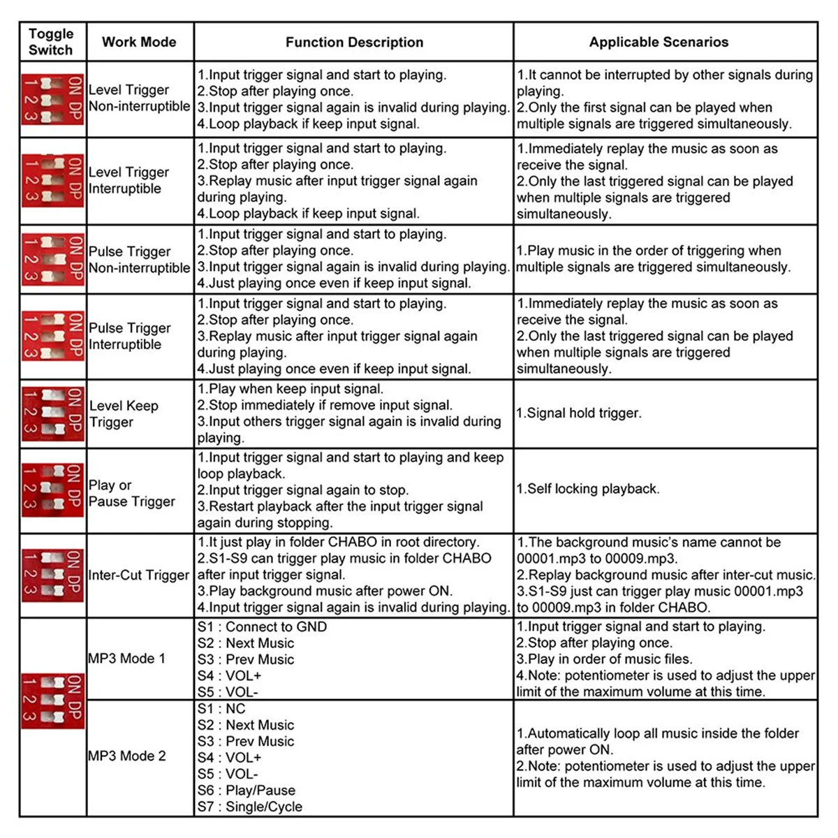 30 W MP3-Sprachwiedergabemodul DY-L30T 9 Trigger-Musik-Player-Leistungsverstärkerplatine TF-Karte 32 G Max. WAV DC 12 V 24 V MP3 B