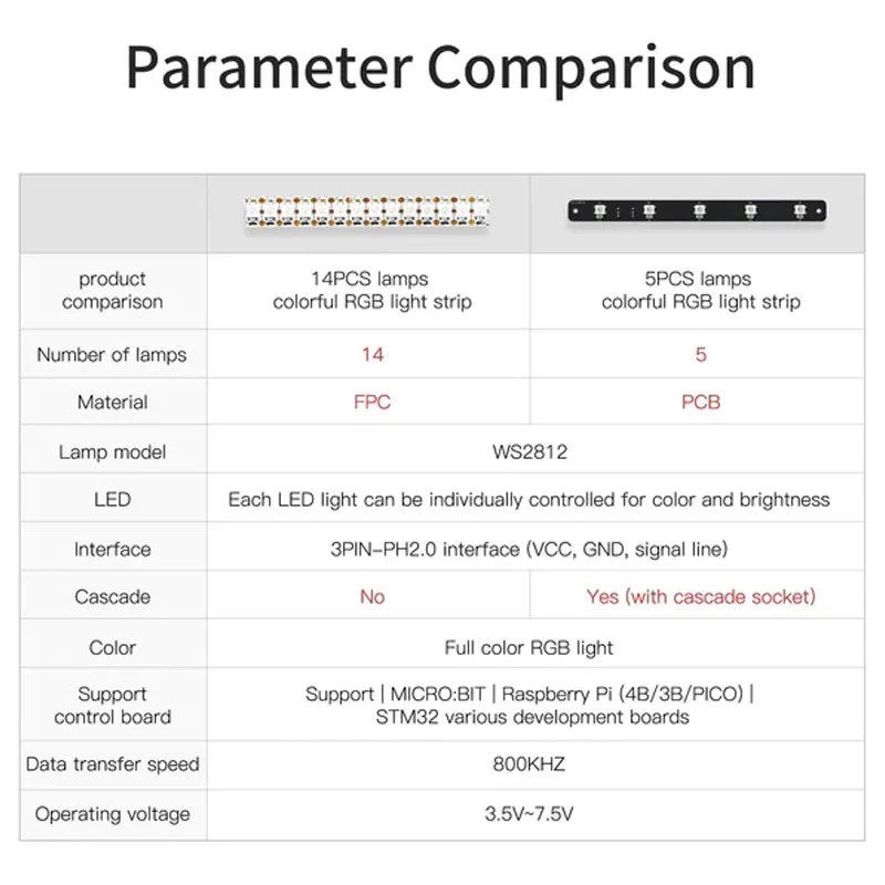 شريط إضاءة RGB للروبوت ، مصباح قابل للبرمجة ، بالألوان الكاملة ، يدعم ثلاثة ألوان ، FPC مرن ، ميكروبيت التوت rpi ، 5 ، 14