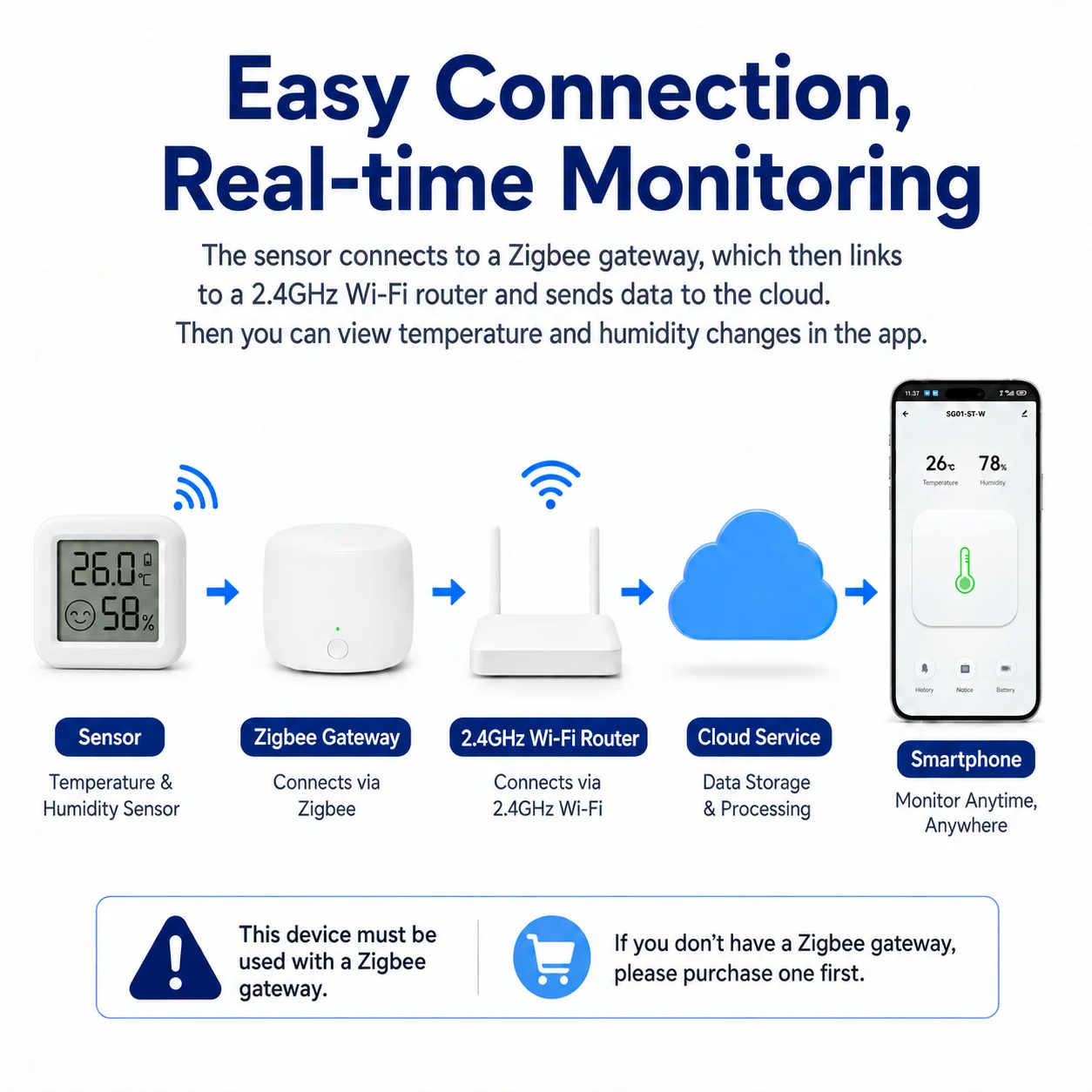 Zigbee Temperature Humidity Sensor with LCD Display, Compatible with Home Assistant,Alexa ,Google Home,Smart Life