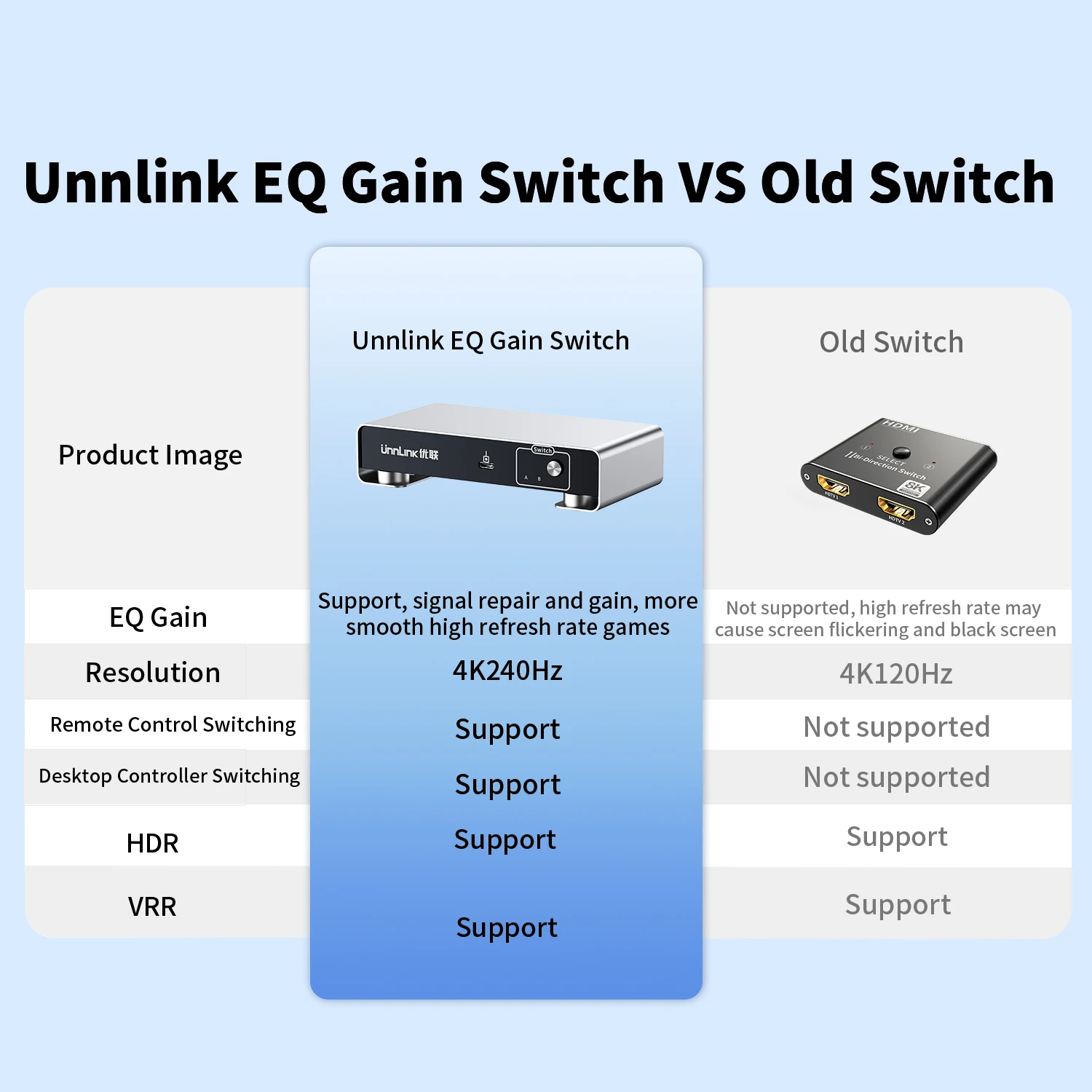 Unnlink 8K 60Hz HDMI Switch 2x1 4K 120Hz HDMI Switcher 2 In 1 out with Remoter for Xbox PS5 PC to TV Monitor EQ 6-30 Meters