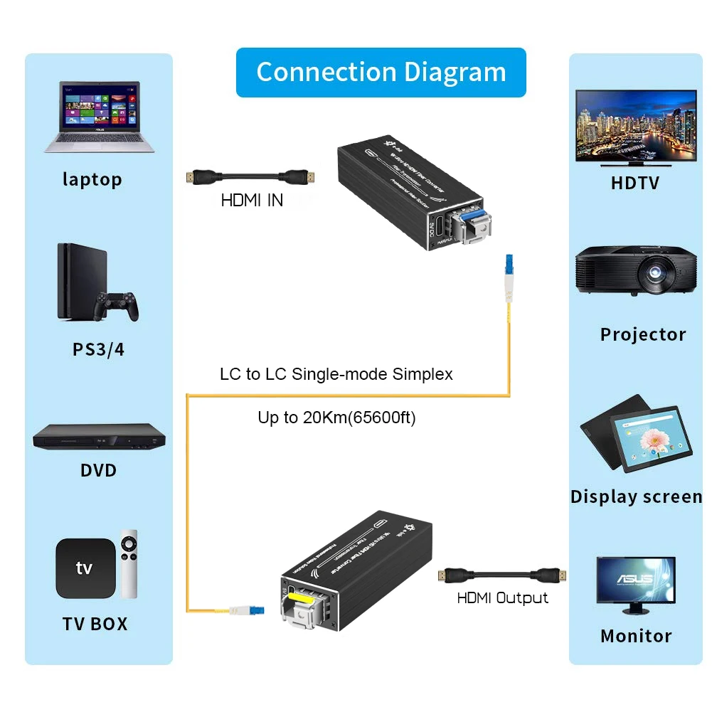 Micro Mini 4K HDMI Fiber Extender