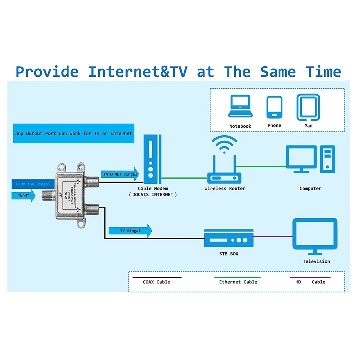 Divisor de cabo coaxial digital de 2 vias 5-2400 MHz, compatível com RG6, funciona com conexões de TV analógica/digital e Internet