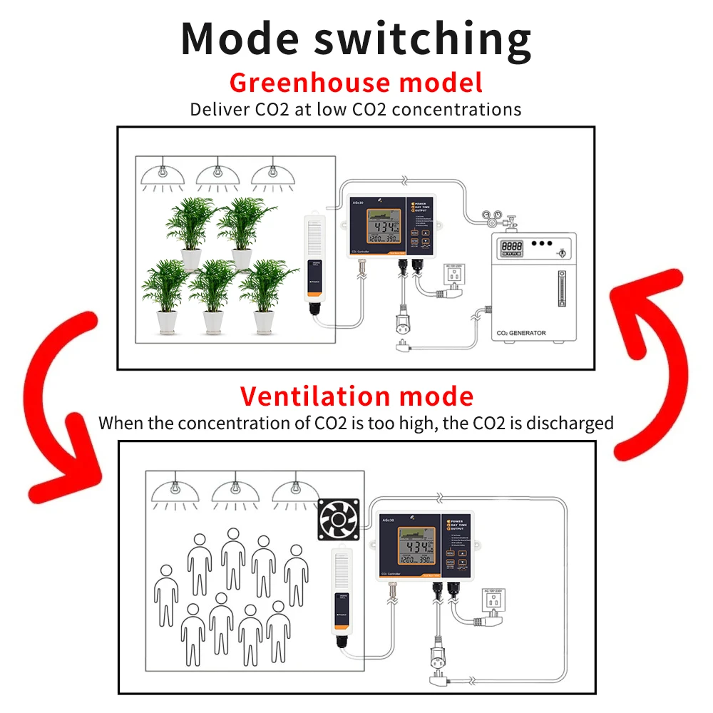 Digital Carbon Dioxide Controller CO2 Monitor NDIR Sensing Probe 0-5000ppm Concentration Tester for Greenhouse Plant Factory