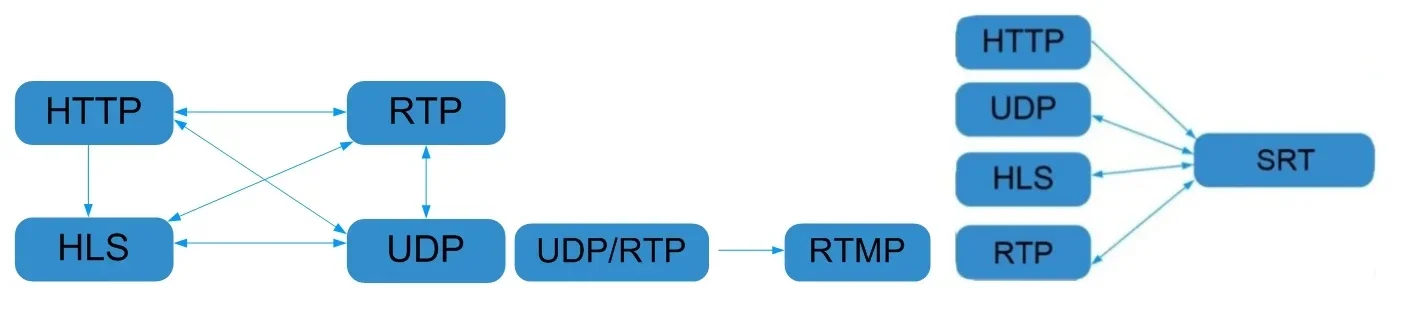 Applicable to DEXIN NEP10 IP Gateway, SRT Receiver, SRT, HTTP, UDP , RTP, RTSP and HLS Gateway Protocol Convertor