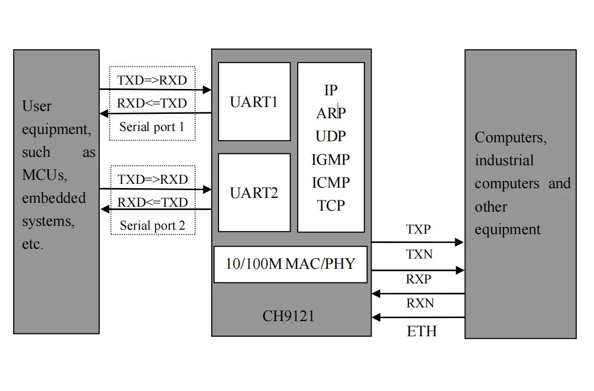 Placa de desarrollo CH9121A Módulo serie TTL Ethernet CH9121A