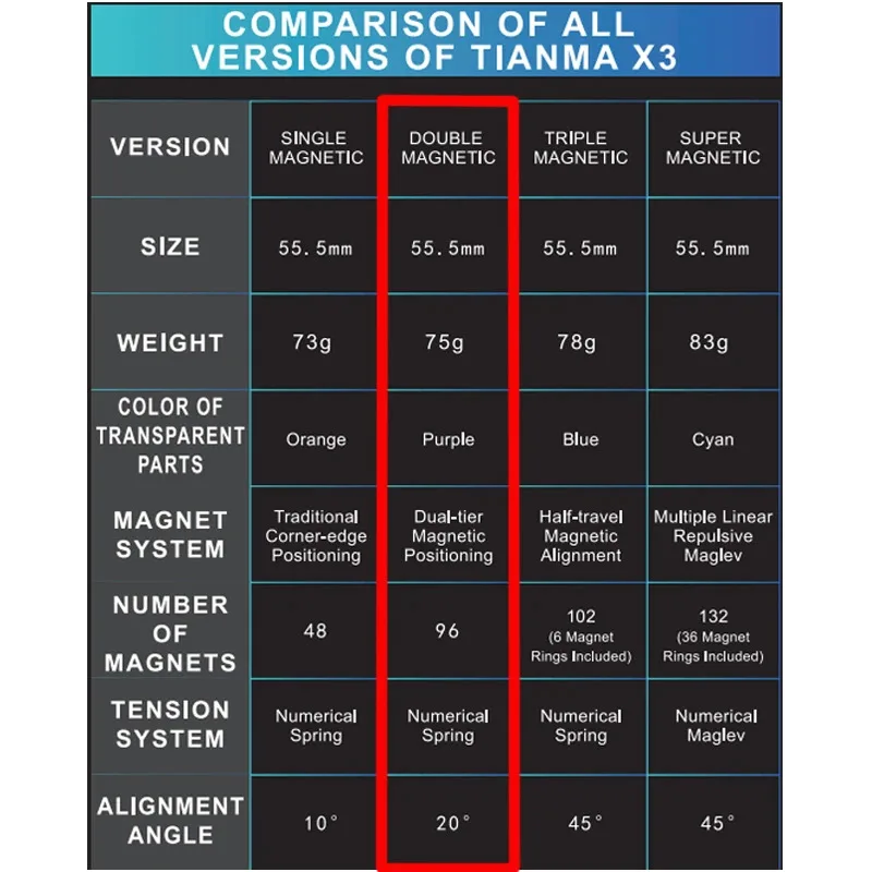Professional Competition Cube Matte Finish 96 Magnet Classic Puzzle Speed Cube Fast Turning Double Magnetic Kids Safe Cube